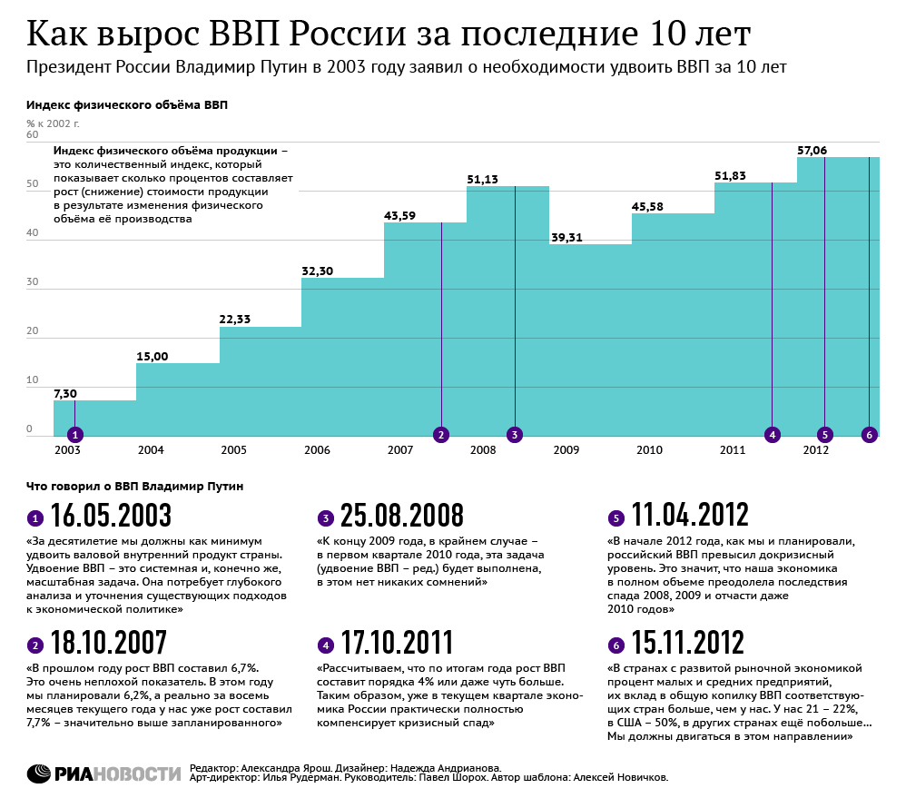 Презентация ввп россии