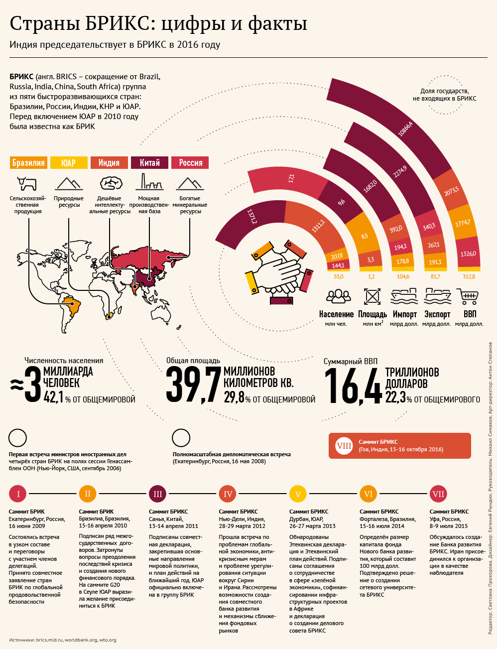 Брикс страны презентация