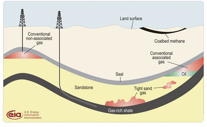 Схема добычи нефти