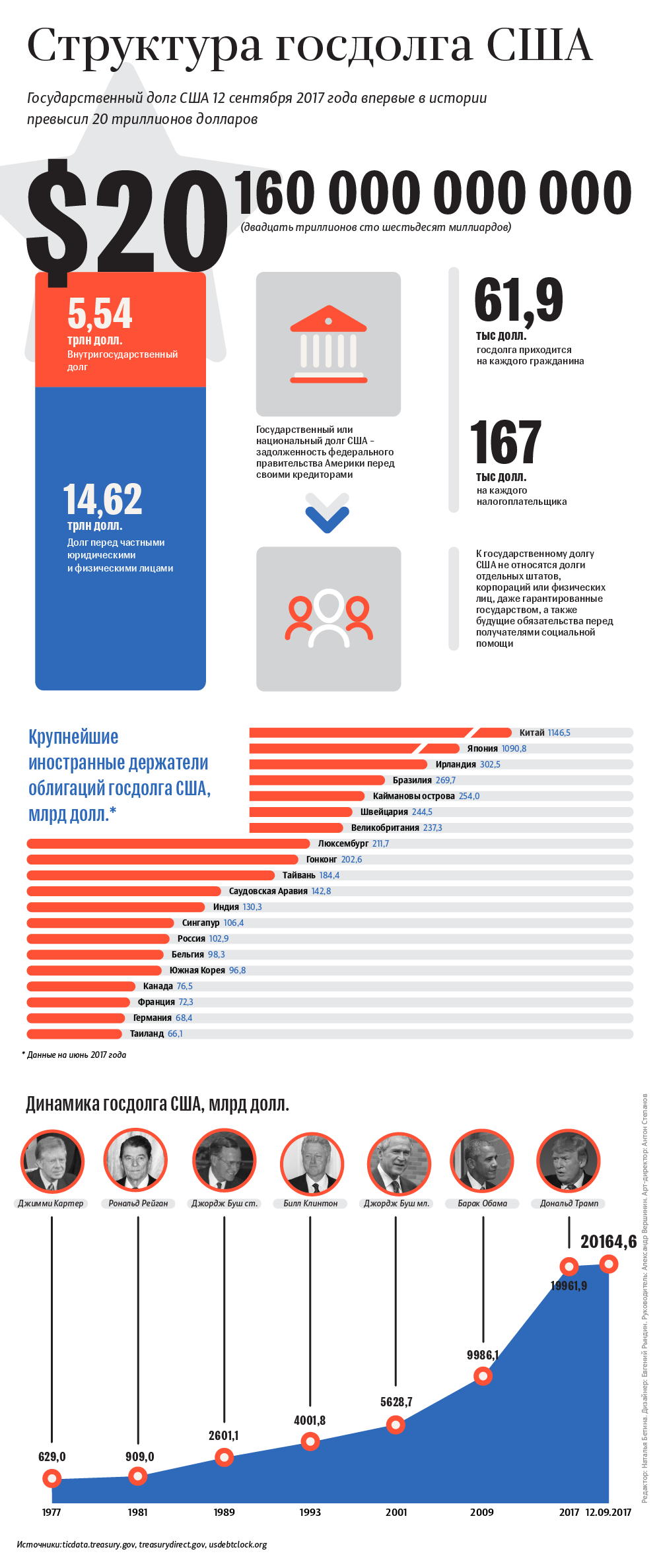 Структура госдолга США Структура госдолга США