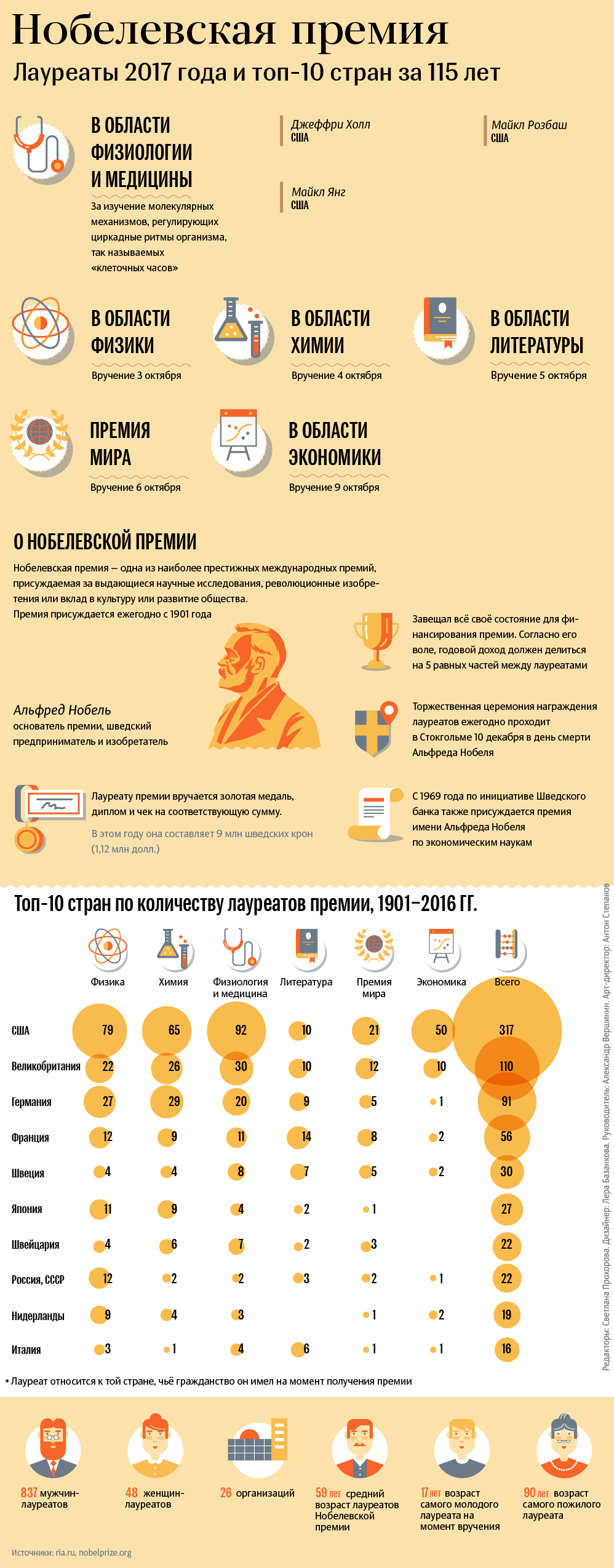 Нобелевская премия Нобелевская премия
